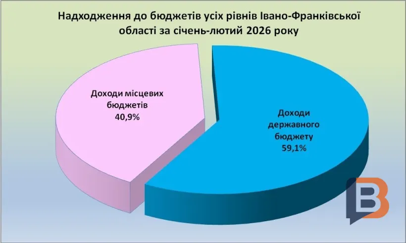 Платники Івано-Франківщини сплатили 6,7 млрд грн податків за січень-лютий 2026